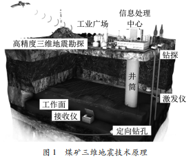 贺彬洪|三维地震技术在煤矿地质构造勘探中的应用与研究